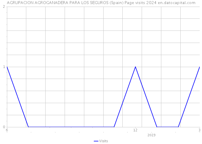 AGRUPACION AGROGANADERA PARA LOS SEGUROS (Spain) Page visits 2024 