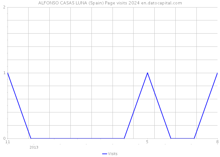 ALFONSO CASAS LUNA (Spain) Page visits 2024 