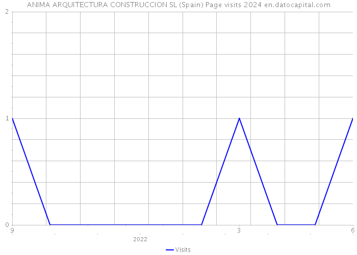 ANIMA ARQUITECTURA CONSTRUCCION SL (Spain) Page visits 2024 
