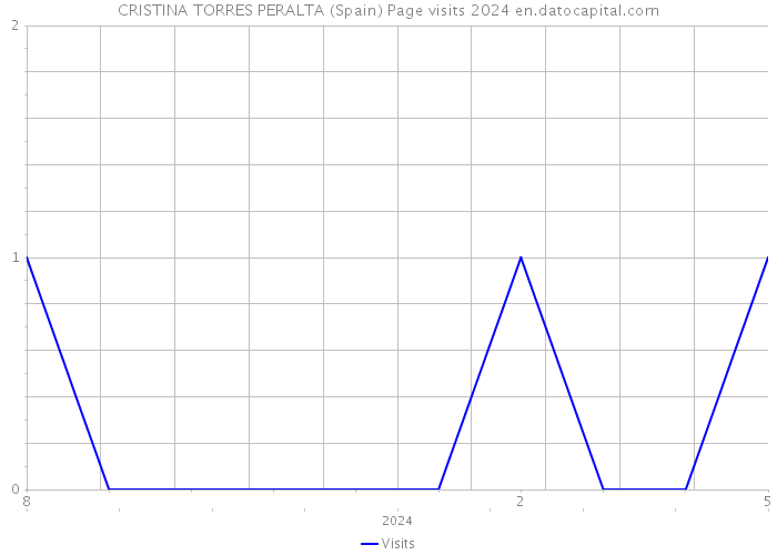 CRISTINA TORRES PERALTA (Spain) Page visits 2024 
