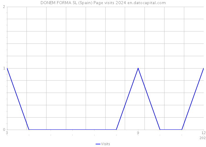 DONEM FORMA SL (Spain) Page visits 2024 