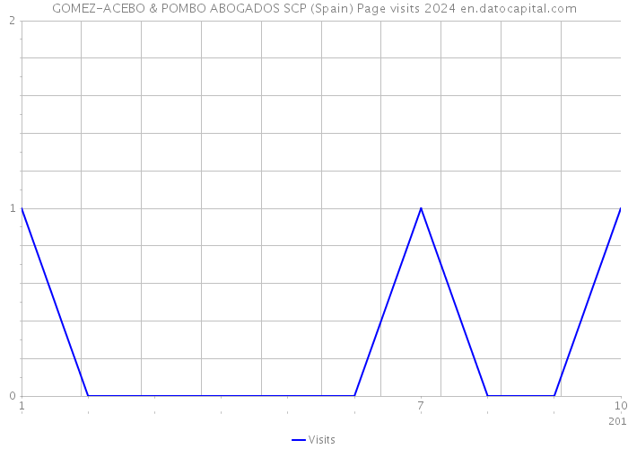 GOMEZ-ACEBO & POMBO ABOGADOS SCP (Spain) Page visits 2024 