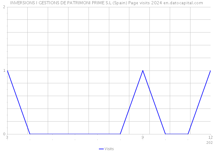 INVERSIONS I GESTIONS DE PATRIMONI PRIME S.L (Spain) Page visits 2024 