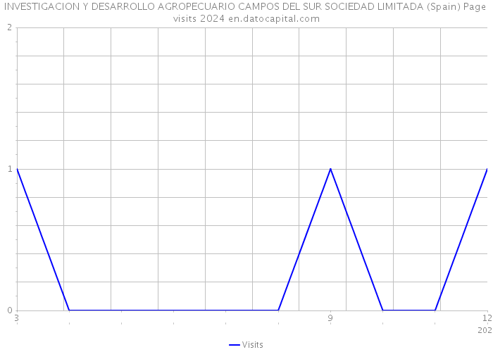 INVESTIGACION Y DESARROLLO AGROPECUARIO CAMPOS DEL SUR SOCIEDAD LIMITADA (Spain) Page visits 2024 