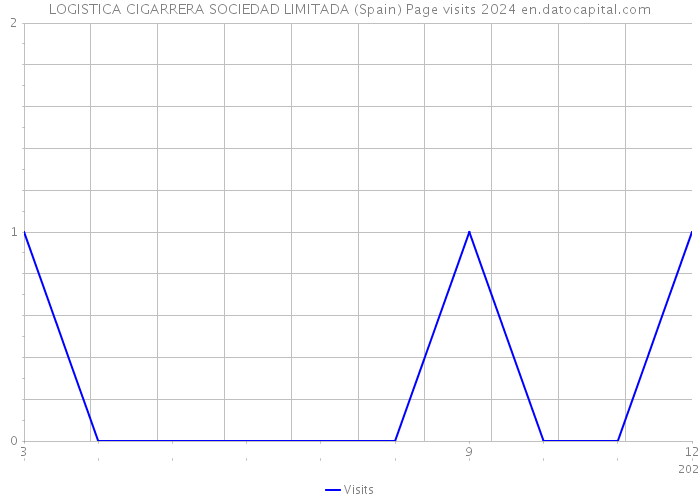 LOGISTICA CIGARRERA SOCIEDAD LIMITADA (Spain) Page visits 2024 