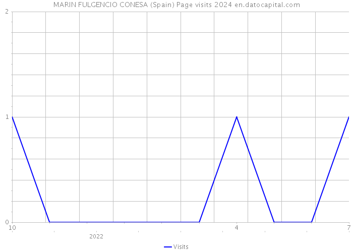 MARIN FULGENCIO CONESA (Spain) Page visits 2024 