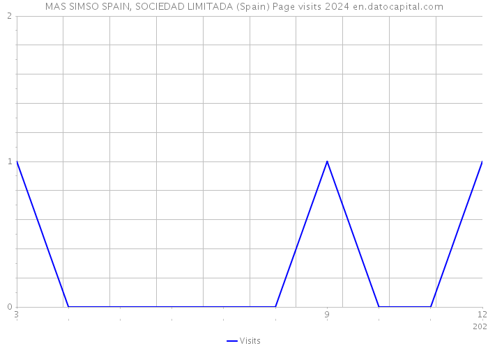 MAS SIMSO SPAIN, SOCIEDAD LIMITADA (Spain) Page visits 2024 