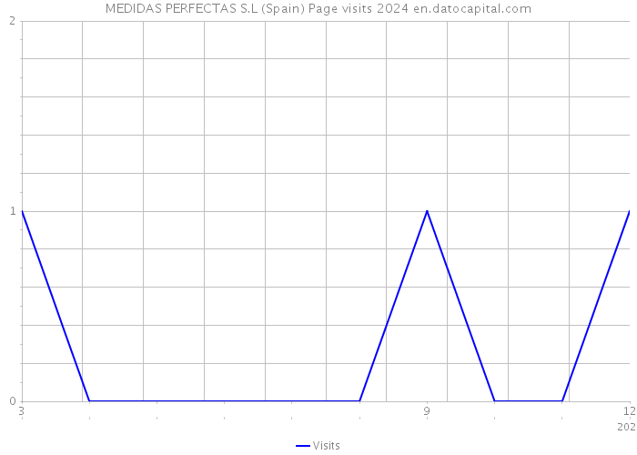 MEDIDAS PERFECTAS S.L (Spain) Page visits 2024 