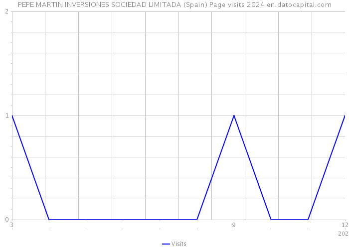 PEPE MARTIN INVERSIONES SOCIEDAD LIMITADA (Spain) Page visits 2024 