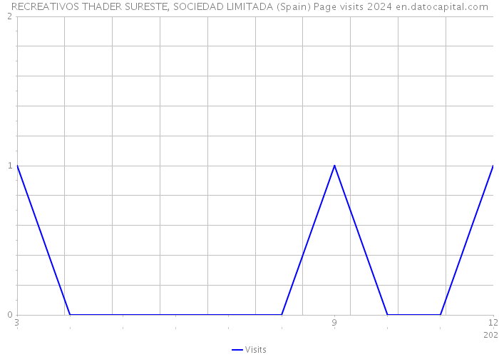 RECREATIVOS THADER SURESTE, SOCIEDAD LIMITADA (Spain) Page visits 2024 