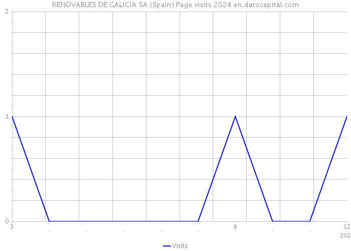 RENOVABLES DE GALICIA SA (Spain) Page visits 2024 