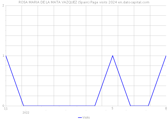 ROSA MARIA DE LA MATA VAZQUEZ (Spain) Page visits 2024 