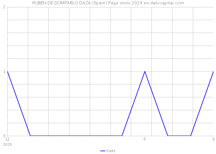 RUBEN DE DOMPABLO DAZA (Spain) Page visits 2024 