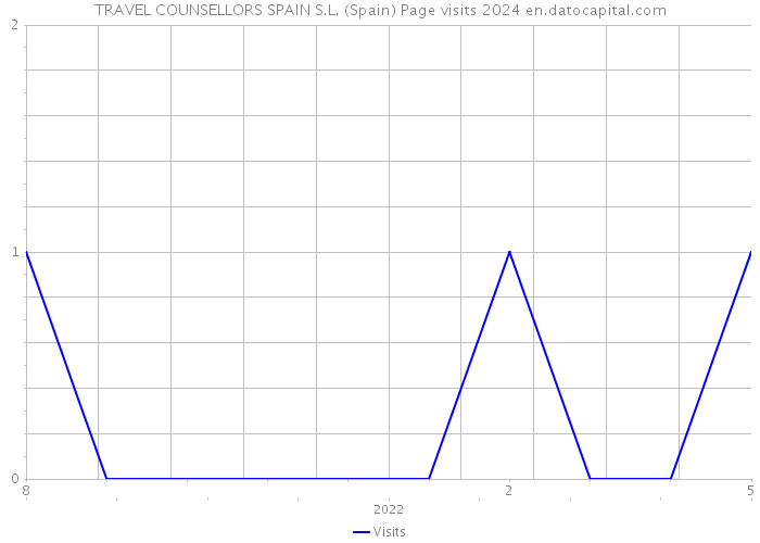 TRAVEL COUNSELLORS SPAIN S.L. (Spain) Page visits 2024 