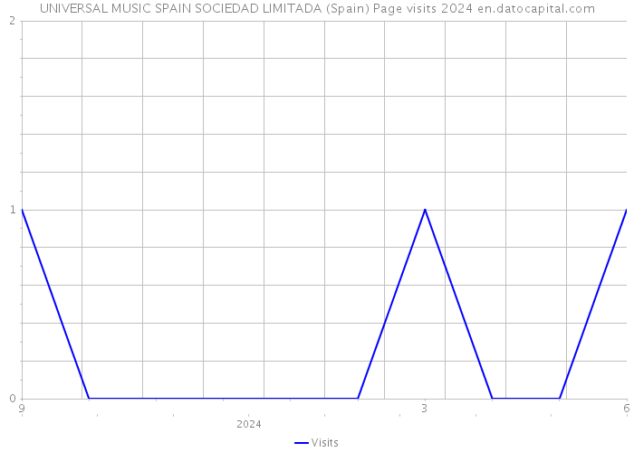 UNIVERSAL MUSIC SPAIN SOCIEDAD LIMITADA (Spain) Page visits 2024 