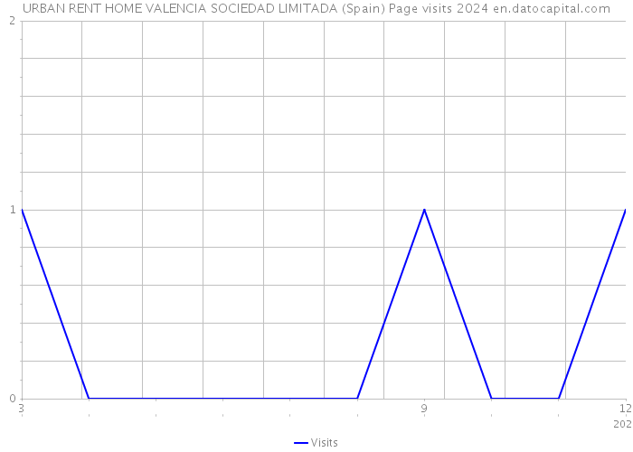 URBAN RENT HOME VALENCIA SOCIEDAD LIMITADA (Spain) Page visits 2024 