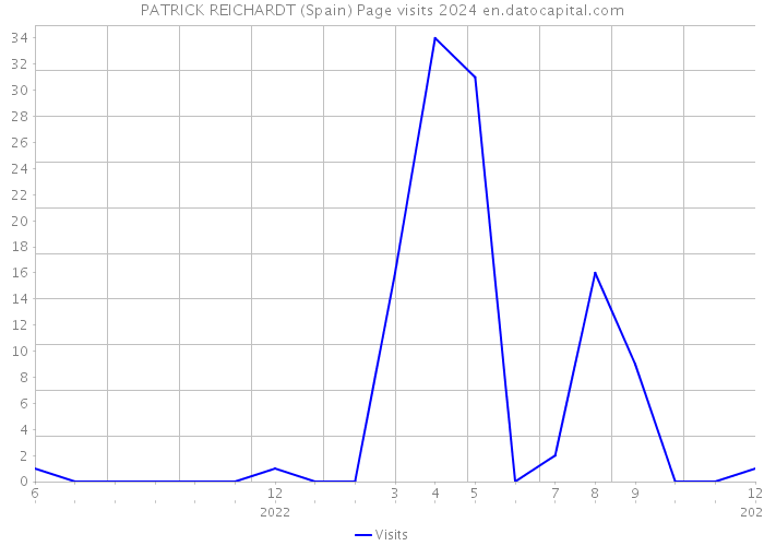 PATRICK REICHARDT (Spain) Page visits 2024 