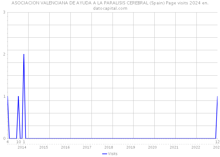 ASOCIACION VALENCIANA DE AYUDA A LA PARALISIS CEREBRAL (Spain) Page visits 2024 