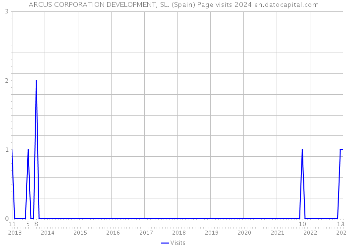 ARCUS CORPORATION DEVELOPMENT, SL. (Spain) Page visits 2024 