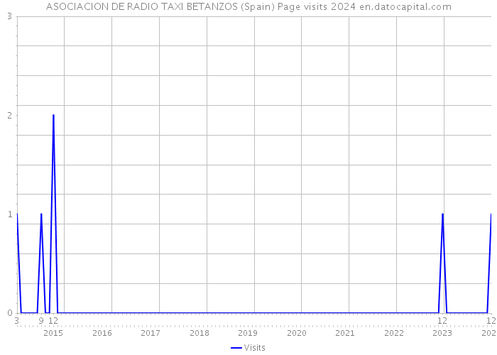ASOCIACION DE RADIO TAXI BETANZOS (Spain) Page visits 2024 