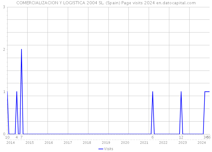 COMERCIALIZACION Y LOGISTICA 2004 SL. (Spain) Page visits 2024 