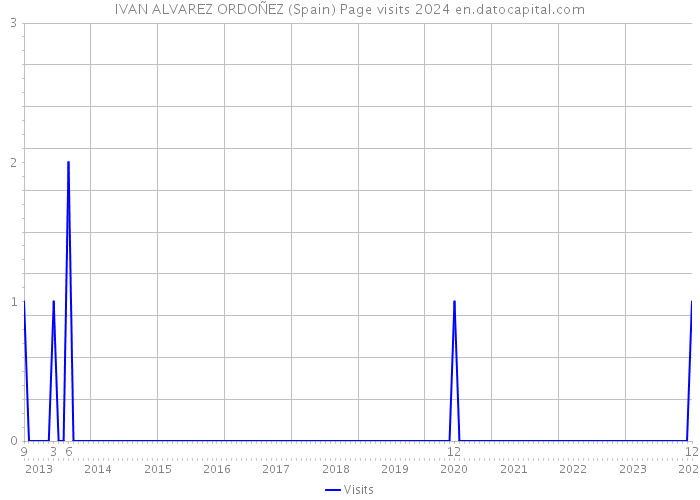 IVAN ALVAREZ ORDOÑEZ (Spain) Page visits 2024 