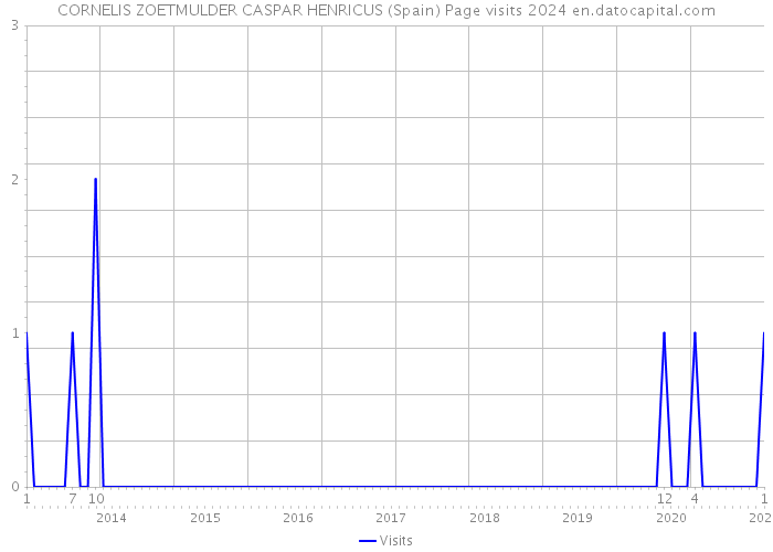 CORNELIS ZOETMULDER CASPAR HENRICUS (Spain) Page visits 2024 
