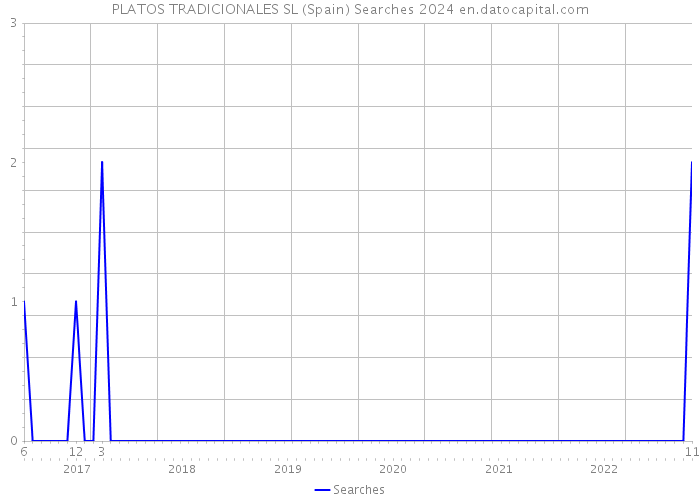 PLATOS TRADICIONALES SL (Spain) Searches 2024 