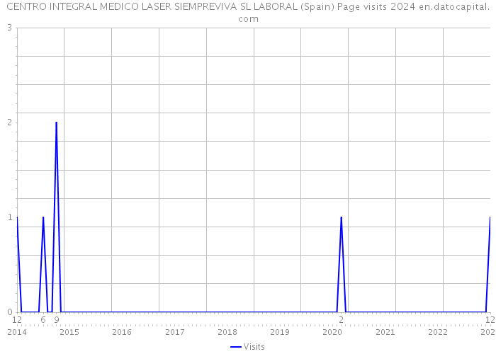 CENTRO INTEGRAL MEDICO LASER SIEMPREVIVA SL LABORAL (Spain) Page visits 2024 