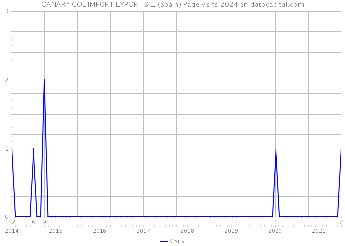 CANARY COL IMPORT EXPORT S.L. (Spain) Page visits 2024 