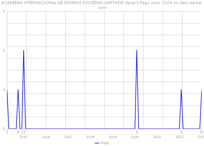 ACADEMIA INTERNACIONAL DE IDIOMAS SOCIEDAD LIMITADA (Spain) Page visits 2024 