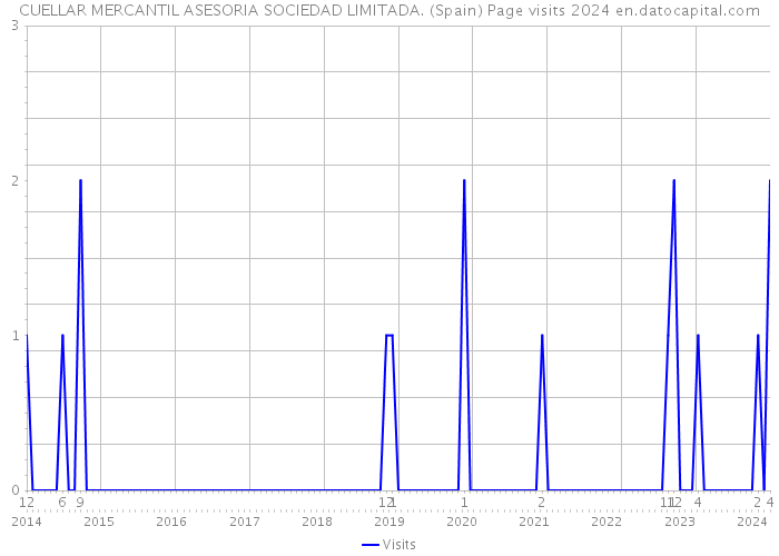 CUELLAR MERCANTIL ASESORIA SOCIEDAD LIMITADA. (Spain) Page visits 2024 