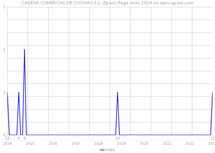 CADENA COMERCIAL DE COCINAS S.L. (Spain) Page visits 2024 