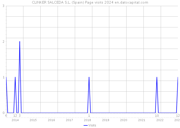CLINKER SALCEDA S.L. (Spain) Page visits 2024 