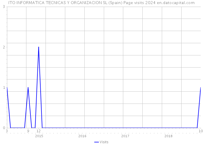 ITO INFORMATICA TECNICAS Y ORGANIZACION SL (Spain) Page visits 2024 