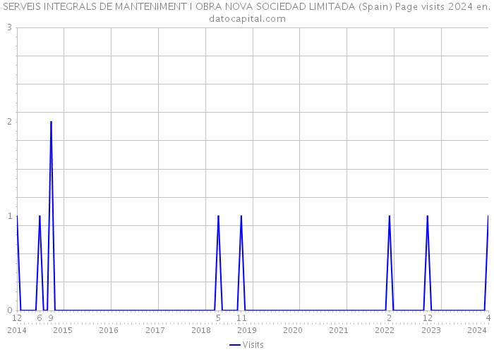 SERVEIS INTEGRALS DE MANTENIMENT I OBRA NOVA SOCIEDAD LIMITADA (Spain) Page visits 2024 