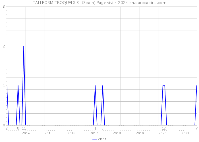 TALLFORM TROQUELS SL (Spain) Page visits 2024 