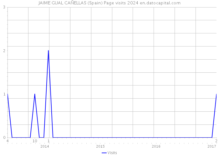 JAIME GUAL CAÑELLAS (Spain) Page visits 2024 