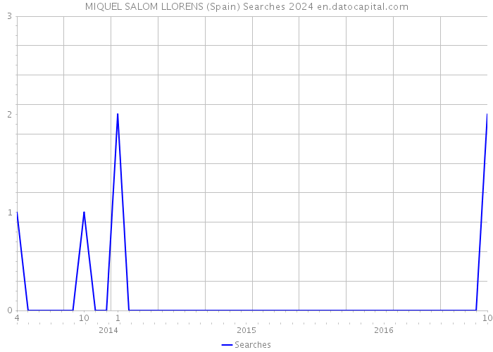 MIQUEL SALOM LLORENS (Spain) Searches 2024 