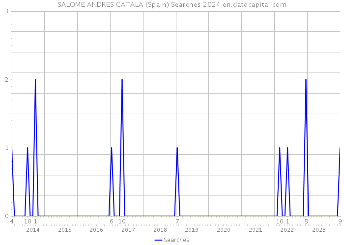 SALOME ANDRES CATALA (Spain) Searches 2024 
