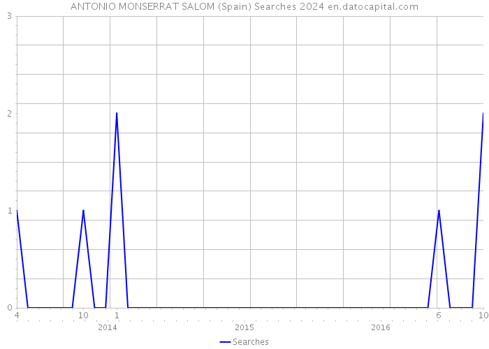ANTONIO MONSERRAT SALOM (Spain) Searches 2024 