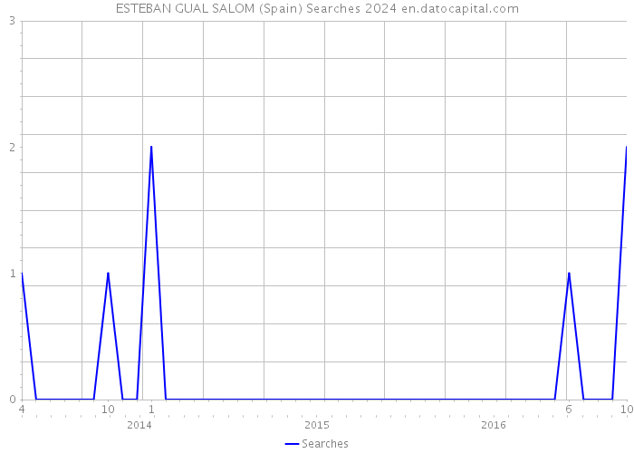 ESTEBAN GUAL SALOM (Spain) Searches 2024 