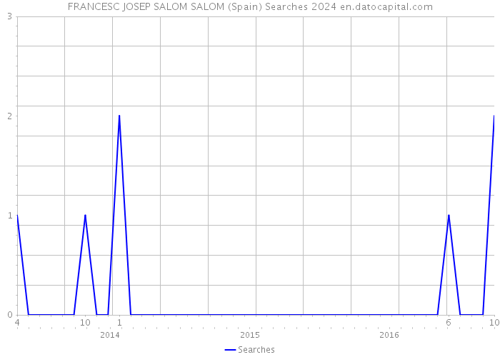 FRANCESC JOSEP SALOM SALOM (Spain) Searches 2024 