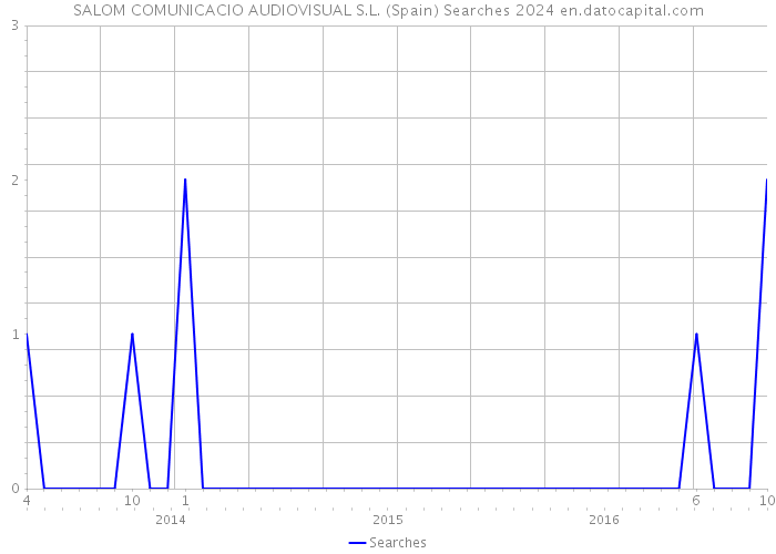 SALOM COMUNICACIO AUDIOVISUAL S.L. (Spain) Searches 2024 