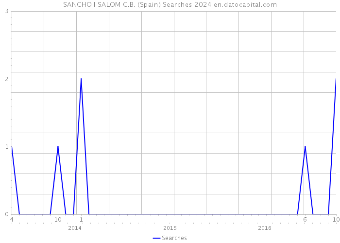 SANCHO I SALOM C.B. (Spain) Searches 2024 