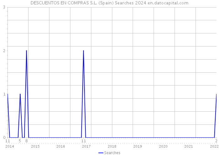 DESCUENTOS EN COMPRAS S.L. (Spain) Searches 2024 