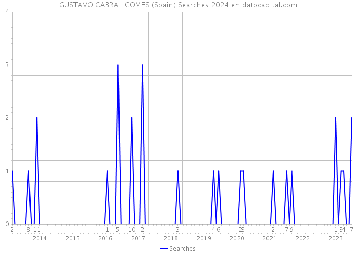 GUSTAVO CABRAL GOMES (Spain) Searches 2024 