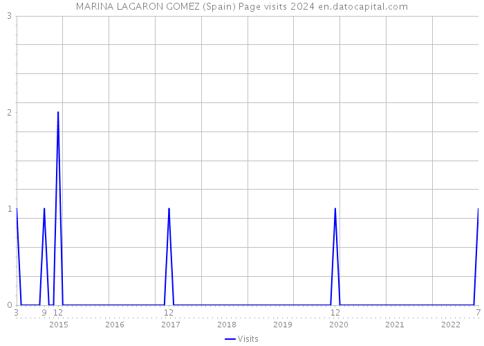 MARINA LAGARON GOMEZ (Spain) Page visits 2024 