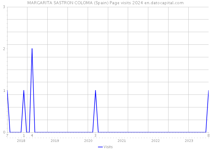 MARGARITA SASTRON COLOMA (Spain) Page visits 2024 