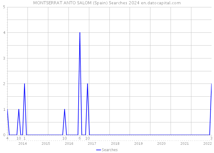 MONTSERRAT ANTO SALOM (Spain) Searches 2024 